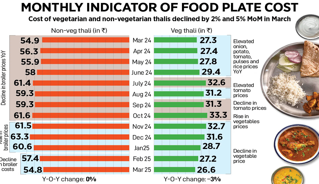 Tomato Price Drop Lowers Cost of Thali in March 2025, But Other Food Items Keep It From Falling Further